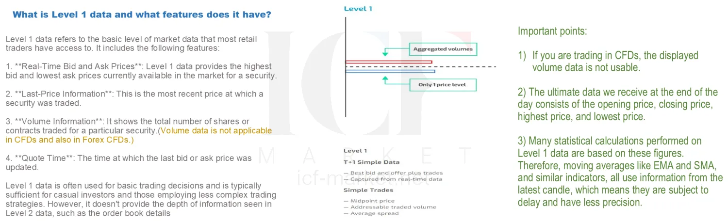 A diagram of Level 1 data showing a single aggregated volume figure at one price level, beside the four things Level 1 carries