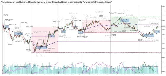 Six euro FX futures contracts end to end with the zones of the walkthrough shaded and the economic data marked