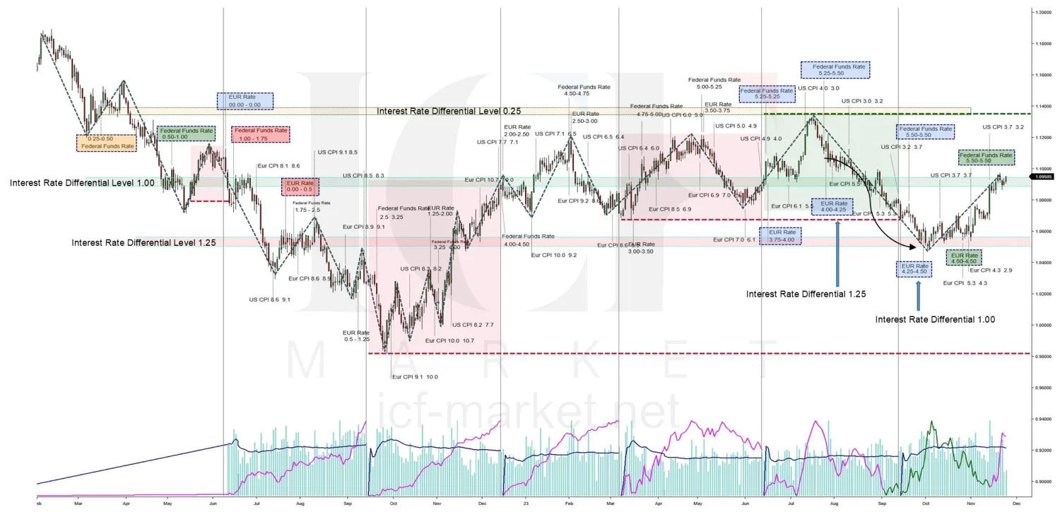A wide chart with the interest rate differential levels drawn across it at 0.25, 1.00 and 1.25