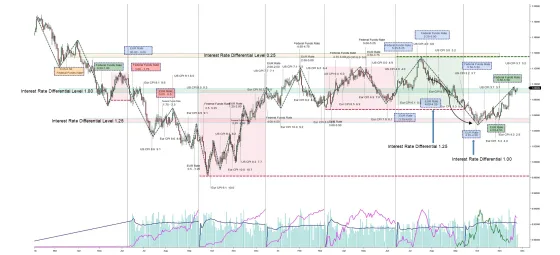 A wide chart with the interest rate differential levels drawn across it at 0.25, 1.00 and 1.25