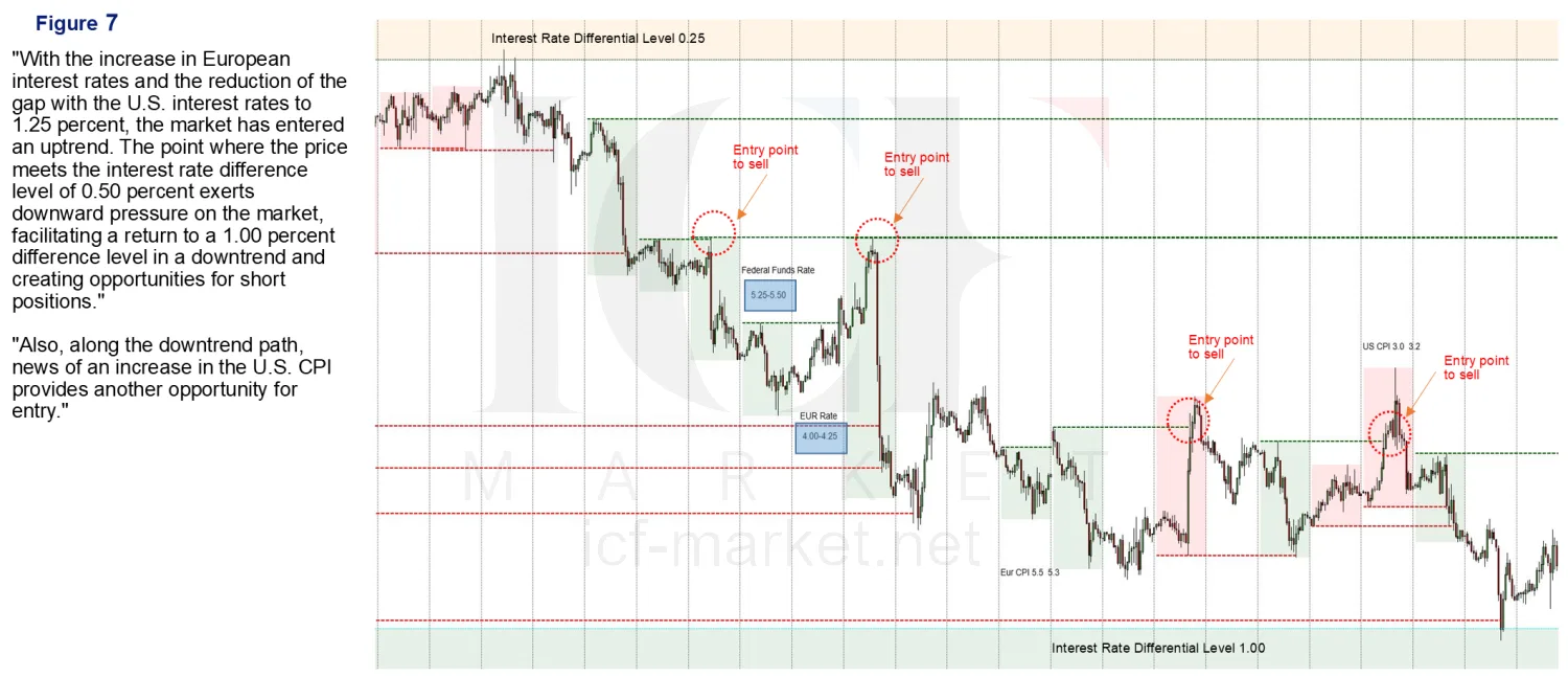 A chart rising to a marked differential level then falling back, with sell entries marked along the way