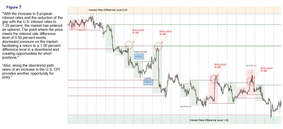 A chart rising to a marked differential level then falling back, with sell entries marked along the way