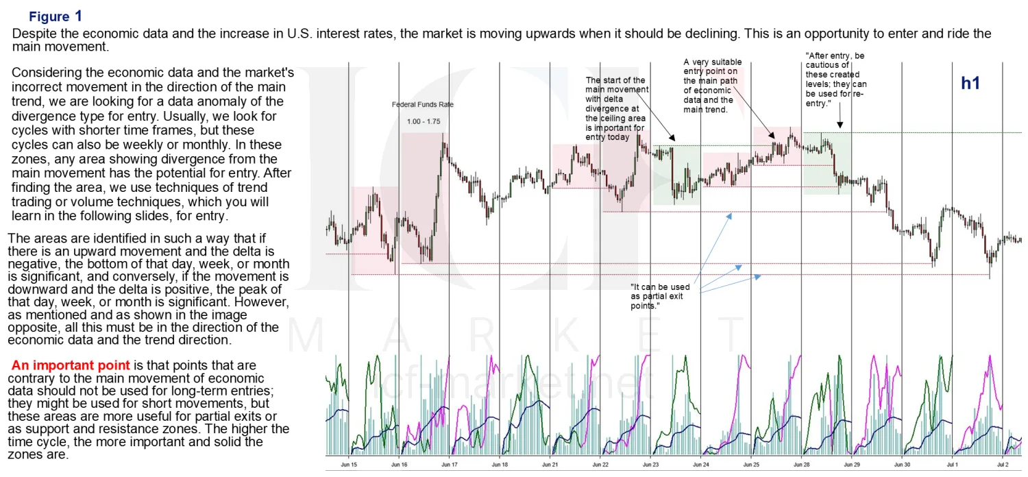An hourly chart with the divergence zones boxed, a delta pane beneath, and notes on where entry is possible