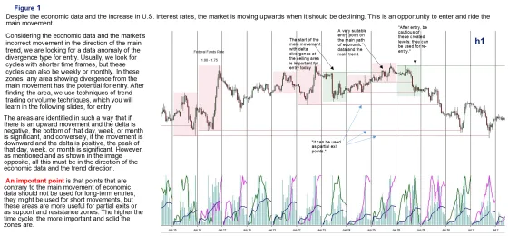 An hourly chart with the divergence zones boxed, a delta pane beneath, and notes on where entry is possible
