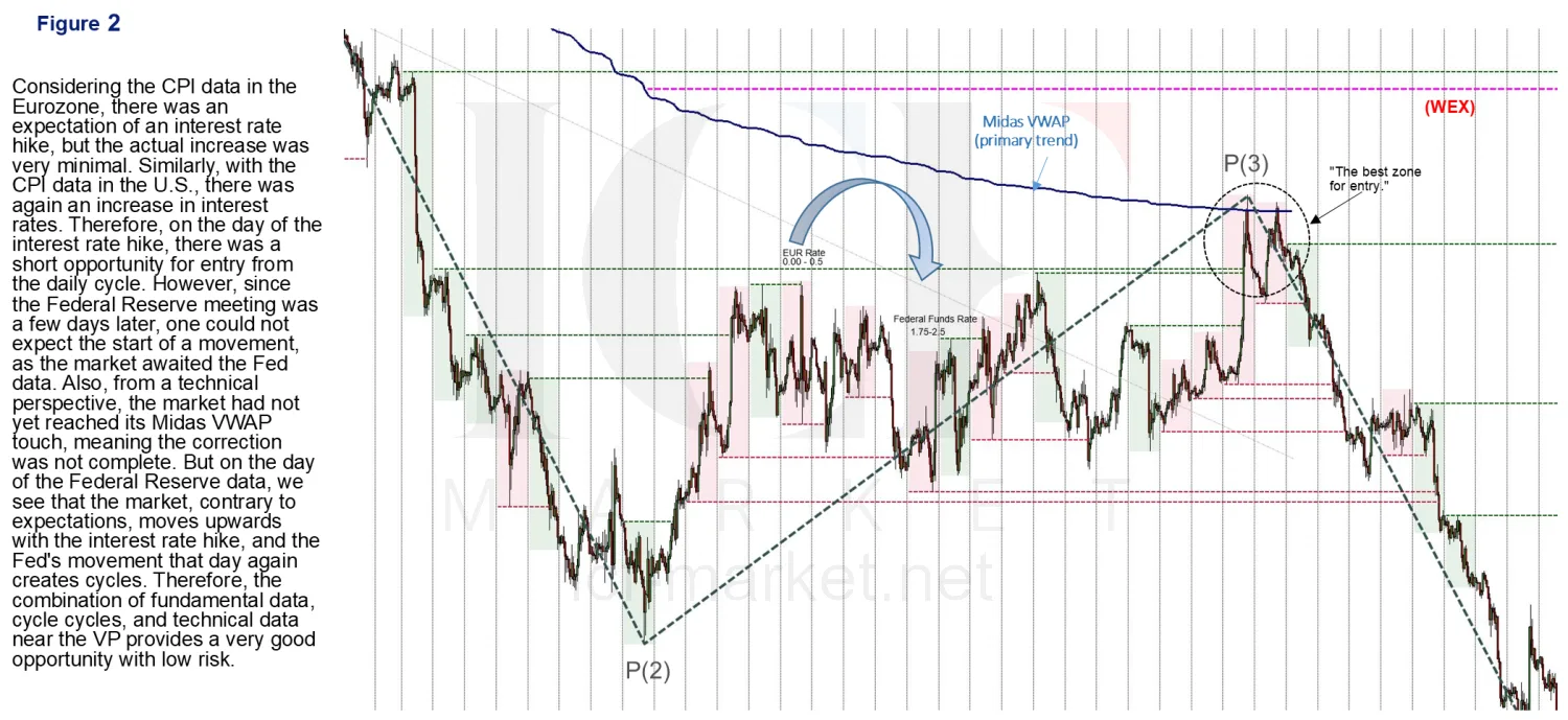 A daily chart with the correction into the weighted average marked and the best entry zone labelled