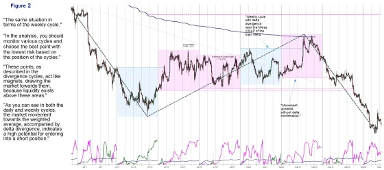 A weekly chart with the divergence zone shaded near the weighted average and a note that these points act like magnets