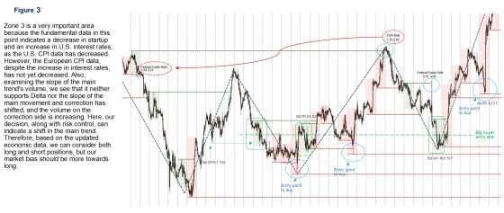 A chart with zone three circled and notes on the volume slope no longer supporting the trend