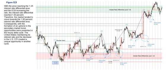 A chart working up toward a marked differential level with several buy entries and a broken trend labelled