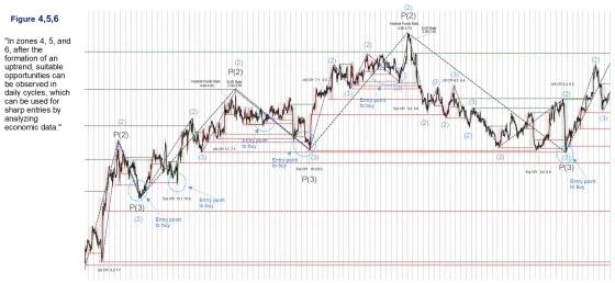 An uptrend with three separate daily cycles boxed along it, each with its entry point marked
