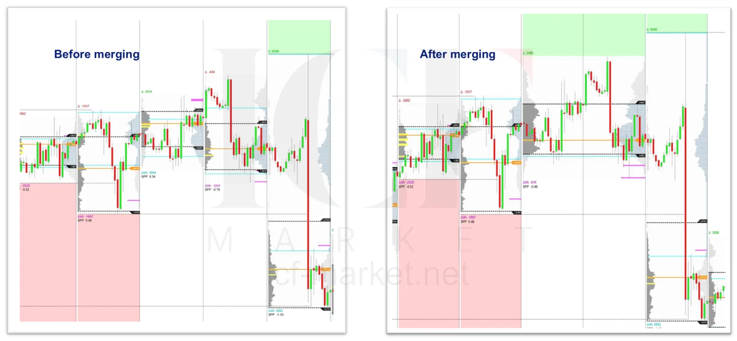 The same stretch of chart shown twice, once with separate daily profiles and once with them merged