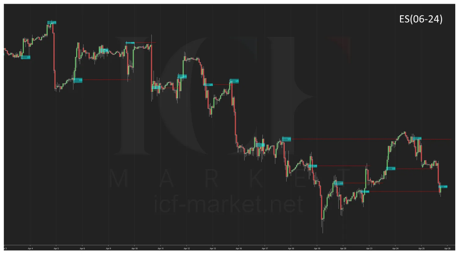 About a month of the S&P future with each session's opening range marked and price reacting to them
