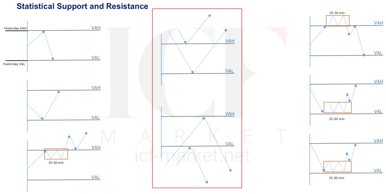 Several small diagrams of price moving between value area highs and lows across successive sessions