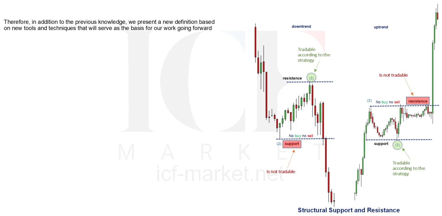A downtrend and an uptrend with the tradable and non-tradable points marked, headed structural support and resistance