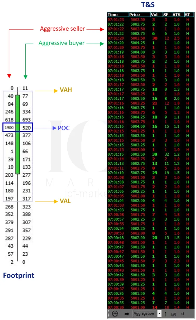 A footprint chart with buying and selling volume printed at each price, beside a running time and sales list