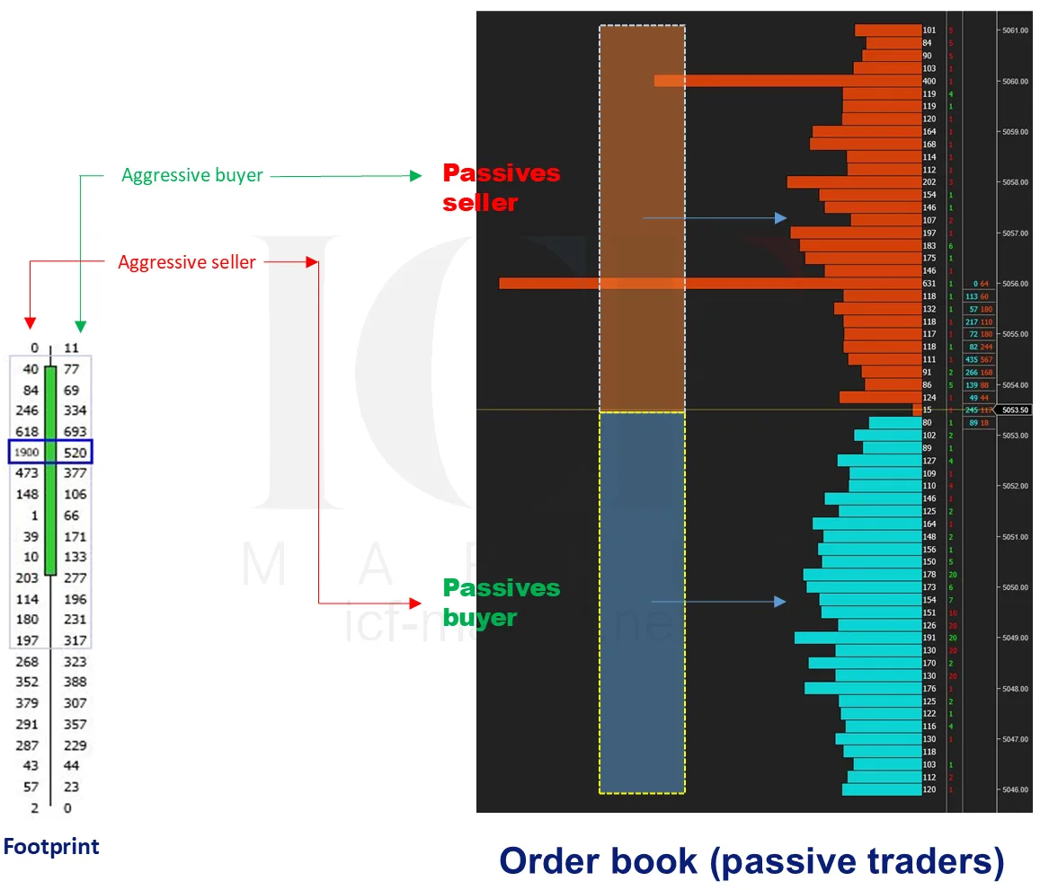 A footprint and an order book side by side with arrows showing aggressive buyers taking from passive sellers and the reverse