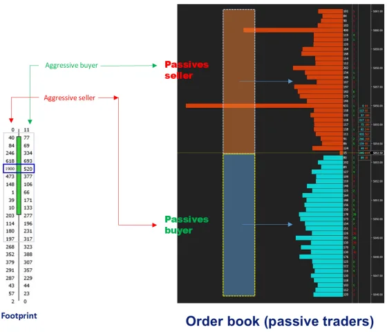A footprint and an order book side by side with arrows showing aggressive buyers taking from passive sellers and the reverse