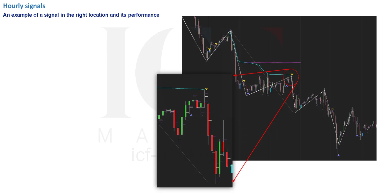 A downtrend correcting into the weighted average, with the signal candle it produced shown enlarged