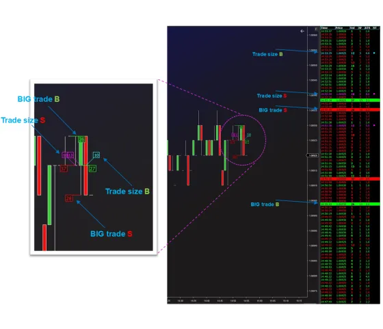 A chart with trade size and big trade marked on both sides, beside the time and sales list the numbers came from