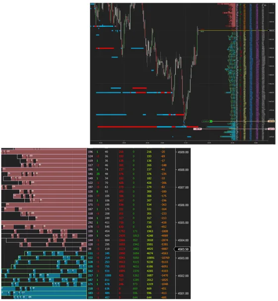 A market by order view showing individual orders queued at each price beside the chart they belong to