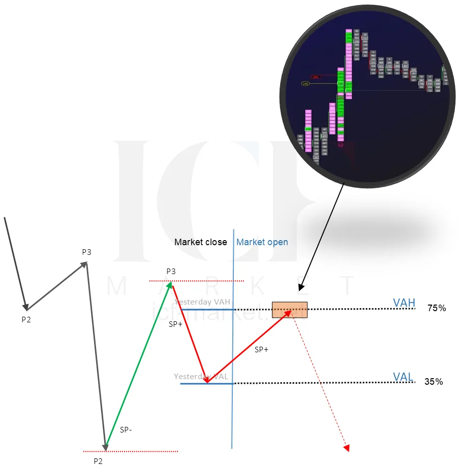 A trend diagram with the value area edges marked and the one minute activity at the level shown enlarged