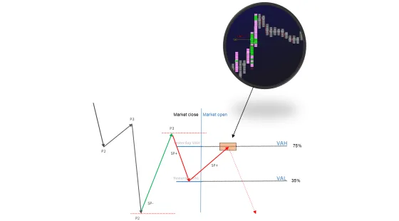 A trend diagram with the value area edges marked and the one minute activity at the level shown enlarged
