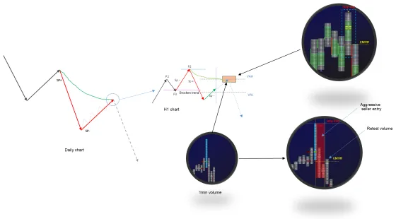 The daily chart, the hourly chart and two magnified one minute views showing the aggressive entry and the retest
