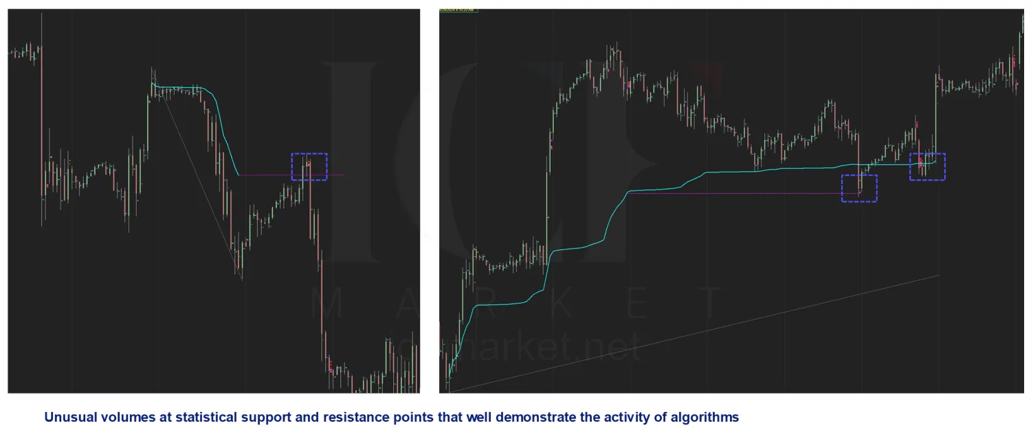 Two charts with the unusual volumes boxed where they land on statistical support and resistance