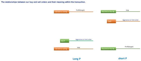 A long position and a short position each drawn as an entry with a stop and a target on the opposite side