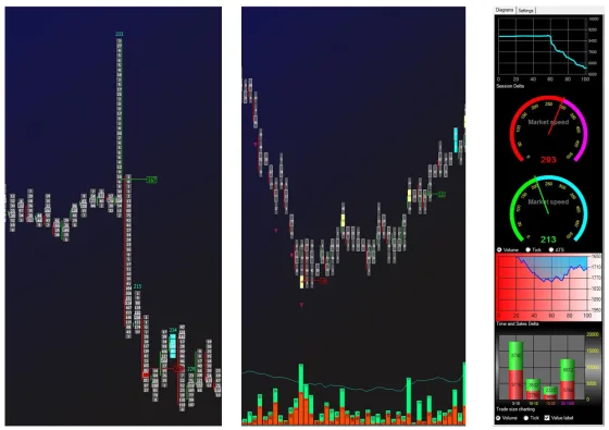 A footprint chart beside a candle chart and the market speed panel, showing the sweep and the speed change during a hunt