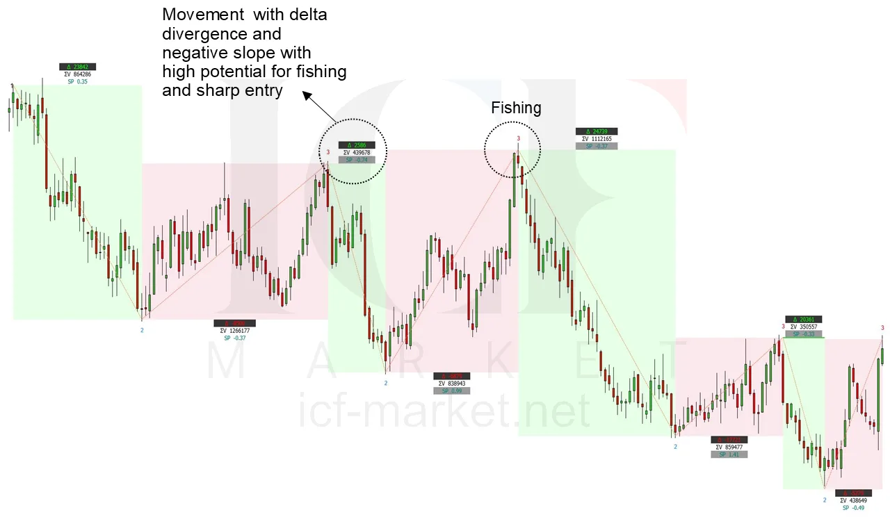 A stepped downtrend with the movements and corrections blocked out and two fishing points circled