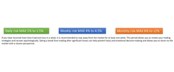 The daily, weekly and monthly maximum risk figures set out with the rule about stopping after a four per cent week