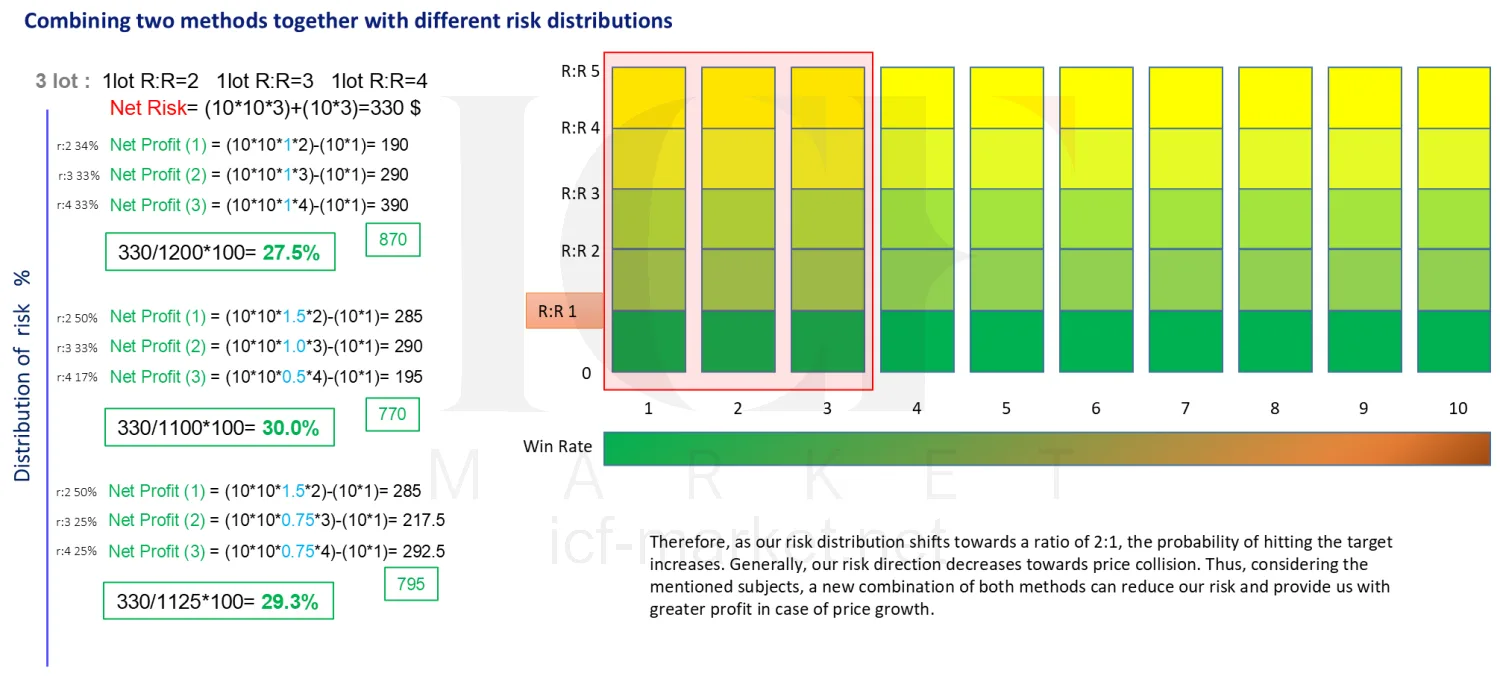 A heat map of win rate against risk to reward with the risk distributions overlaid on it