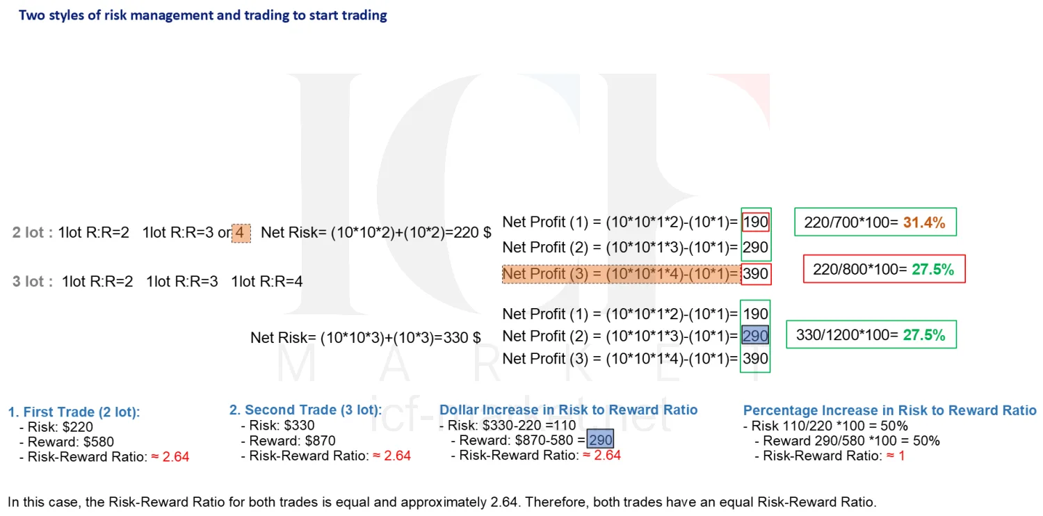 The two lot and three lot models set out with their net risk, net profit and resulting breakeven percentages