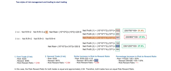 The two lot and three lot models set out with their net risk, net profit and resulting breakeven percentages