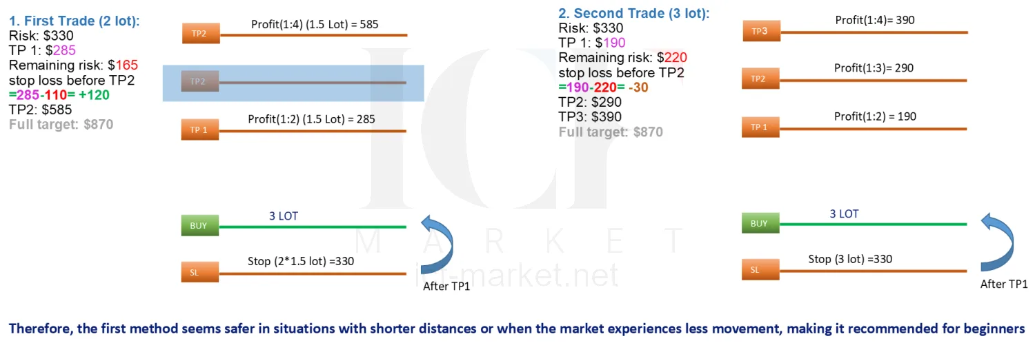 The two models drawn as entries with their stops and staged targets, and what happens after the first target