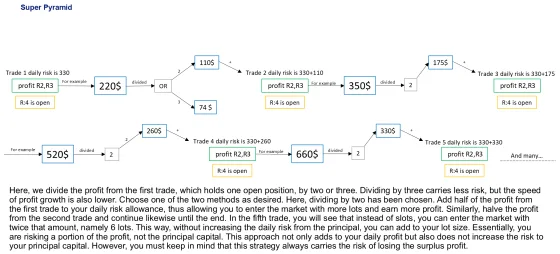 A branching diagram showing profit from each trade halved and part of it added to the next trade's risk