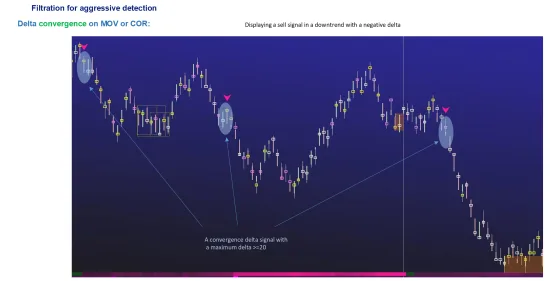A sell signal in a downtrend on a convergent bar with a maximum delta at or above twenty