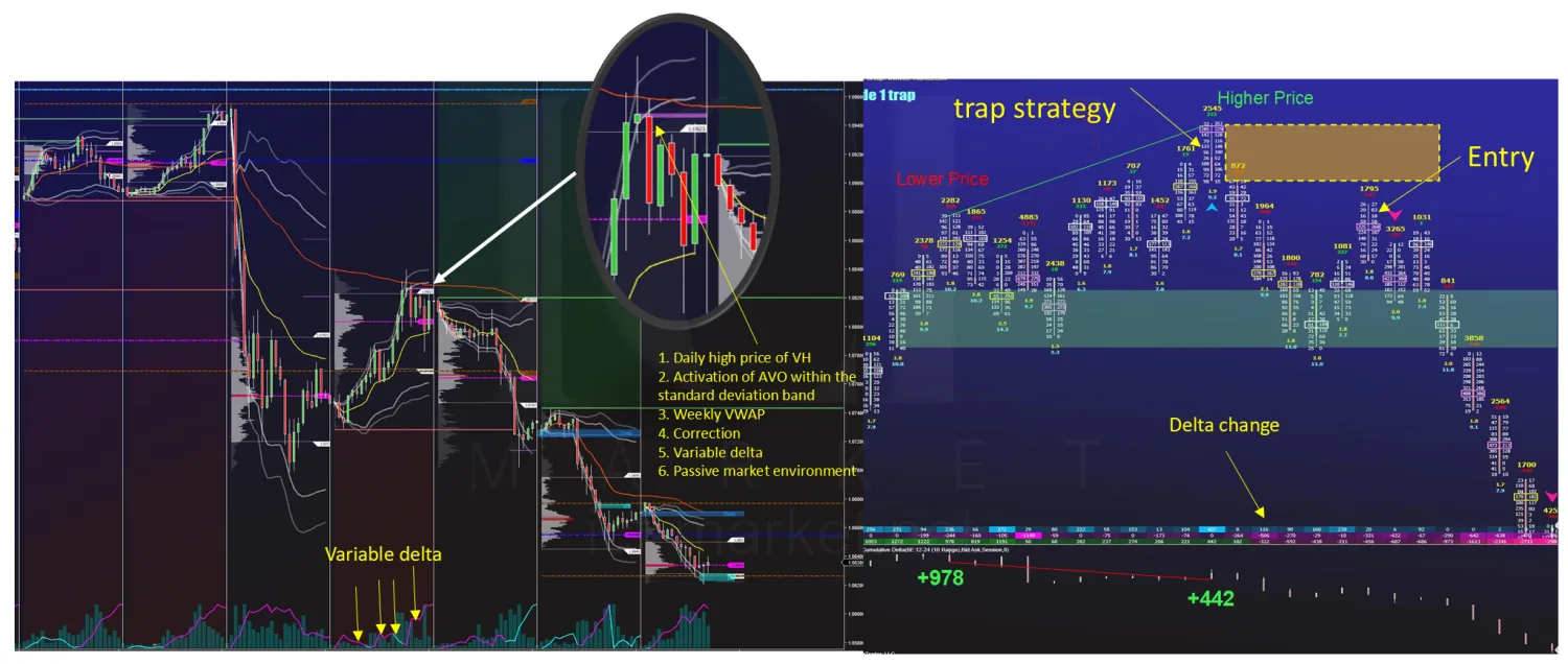 A trap strategy entry with six listed conditions met at once, including the daily VH, AVO inside the band, the weekly VWAP and a variable delta