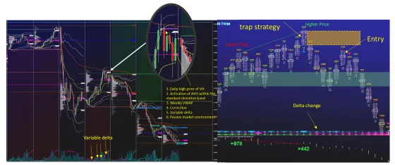 A trap strategy entry with six listed conditions met at once, including the daily VH, AVO inside the band, the weekly VWAP and a variable delta