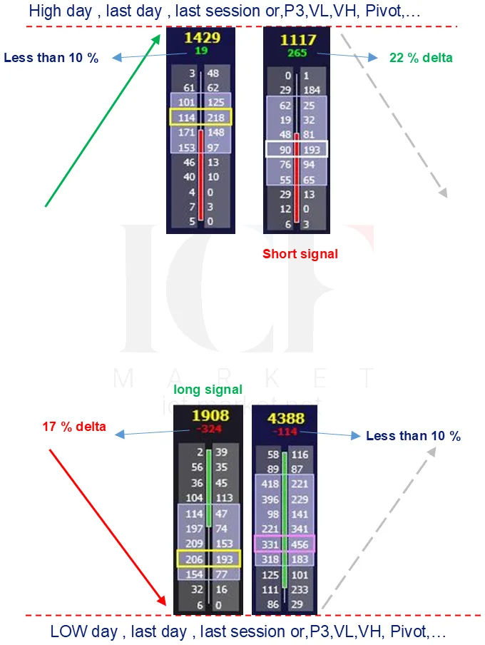 Footprint bars at the top and bottom of a range with their delta percentages marked, one at 17 per cent and one at 22 per cent