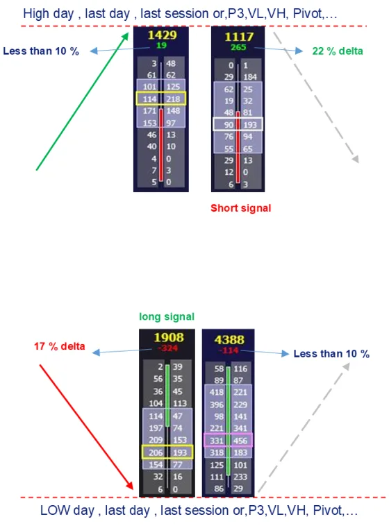 Footprint bars at the top and bottom of a range with their delta percentages marked, one at 17 per cent and one at 22 per cent