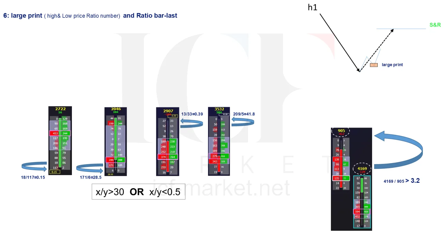 A footprint at a support and resistance boundary with the end-price ratios calculated beneath each bar