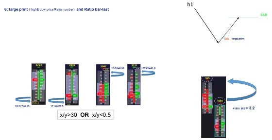 A footprint at a support and resistance boundary with the end-price ratios calculated beneath each bar