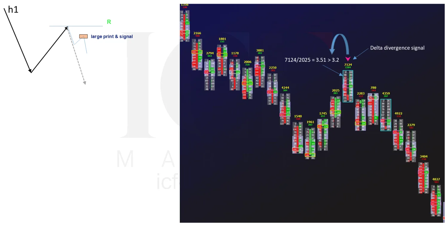 A large print bar with its volume compared against the previous bar and a delta divergence signal marked on it