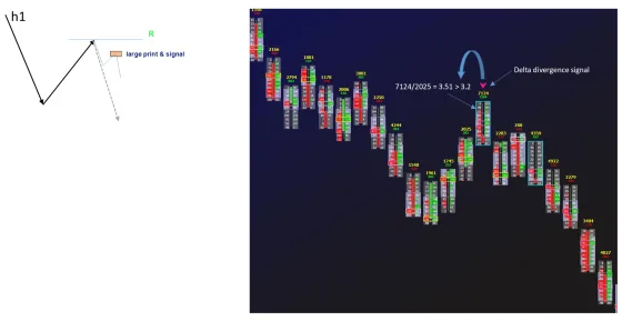 A large print bar with its volume compared against the previous bar and a delta divergence signal marked on it