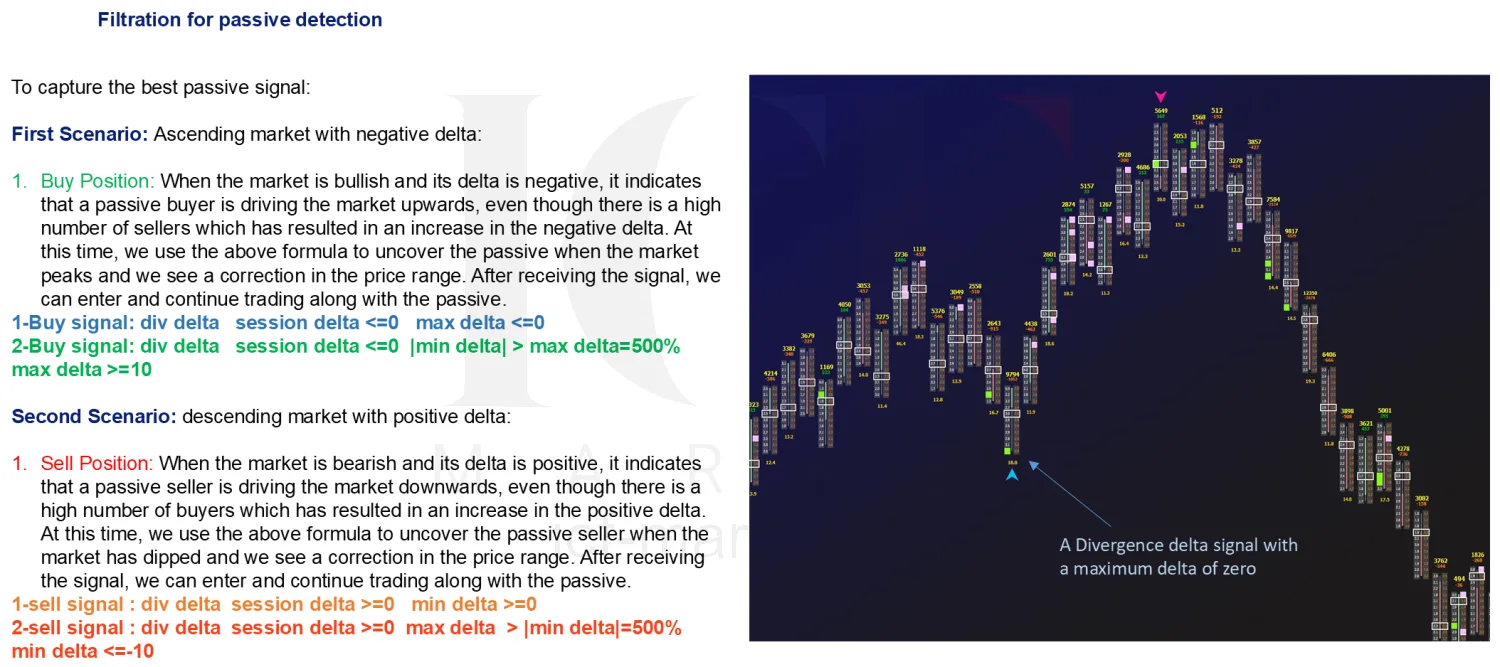 A rising market with a negative delta and a divergence signal marked where the maximum delta is zero