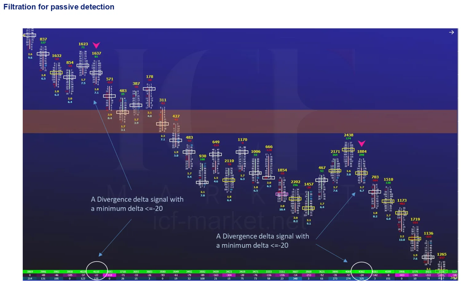 Two divergence signals on a chart, each on a bar whose minimum delta is at or below minus twenty