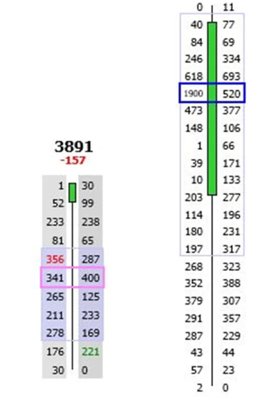 Two footprints side by side, the left one stopping after a fixed number of price rows and the right one running to roughly twice as many