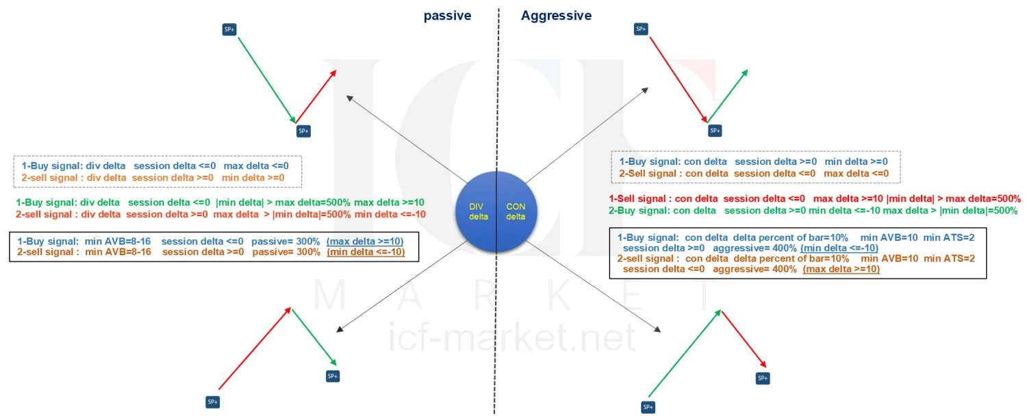 A grid pairing divergence and convergence against passive and aggressive, with the buy and sell setting for every cell