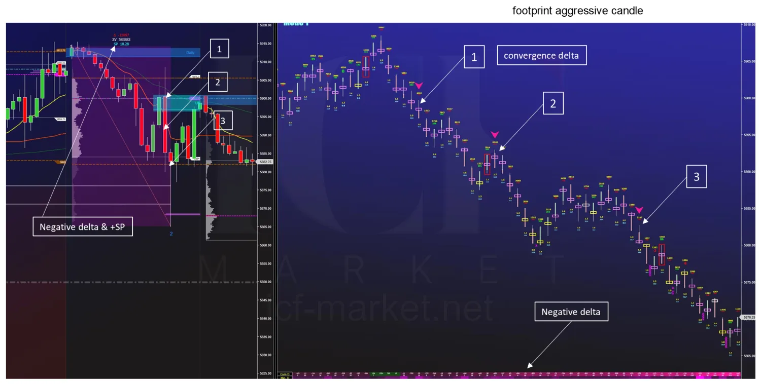 An hourly downtrend above a footprint, with three numbered convergent bars carrying negative delta and a positive slope
